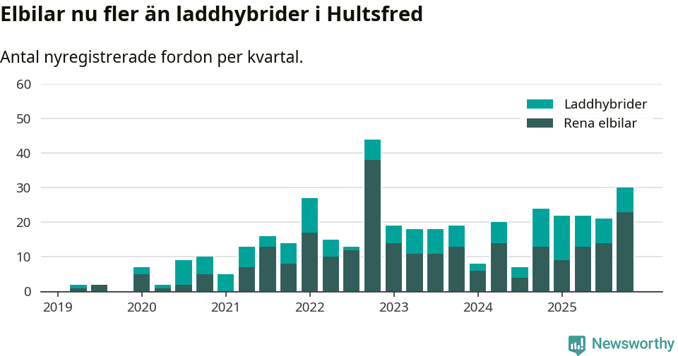 Graf: Antal nya laddhybrider och elbilar över tid