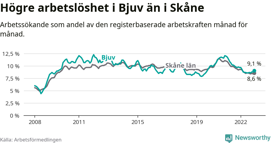 Graf: Arbetslöshet i Bjuvs kommun och Skåne län