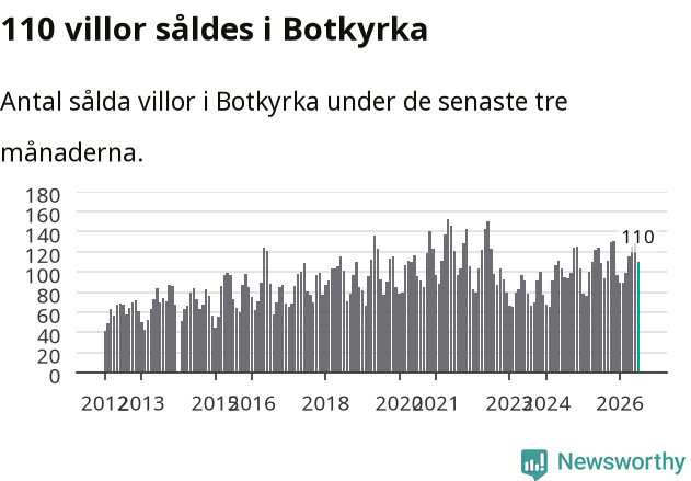 Graf: Antal sålda villor i Botkyrka kommun