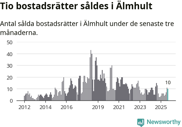 Graf: Antal sålda bostadsrätter i Älmhults kommun