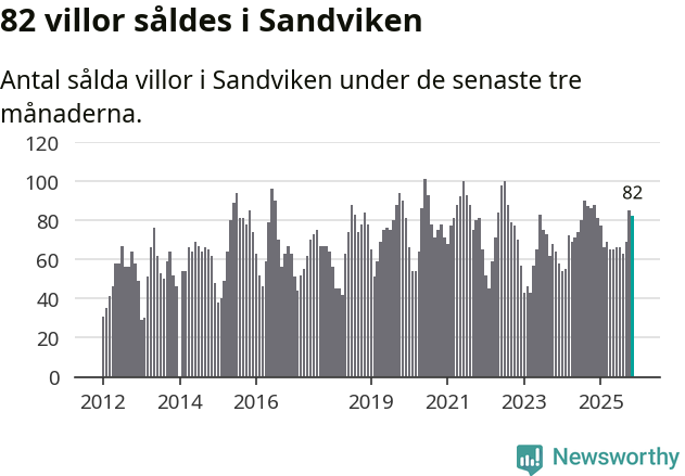 Graf: Antal sålda villor i Sandvikens kommun