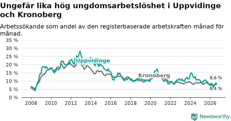 Graf: Arbetslöshet bland unga i Uppvidinge kommun och Kronobergs län