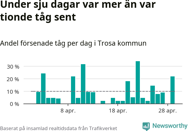Stapeldiagram över andel försenade tåg per dag