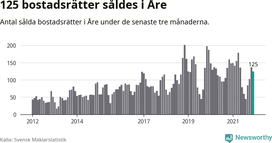 Graf: Antal sålda bostadsrätter i Åre kommun