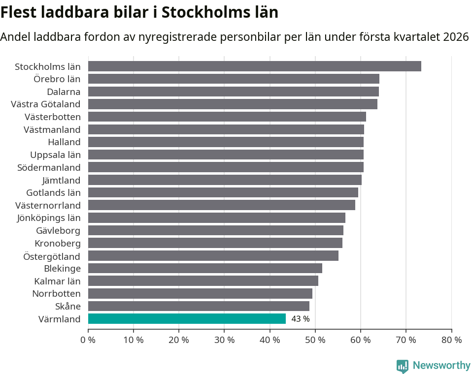 Graf: Antal nyregistrerade laddbara bilar per län