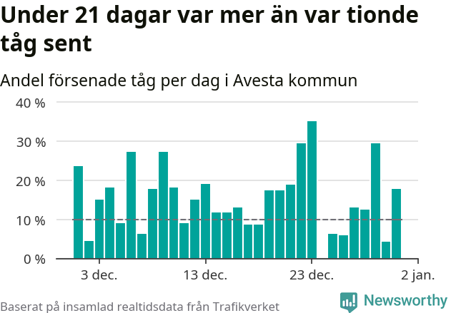 Stapeldiagram över andel försenade tåg per dag