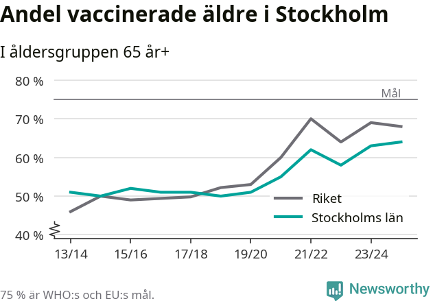 Linjegraf som visar hur vaccinationstäckningen ökar över tid