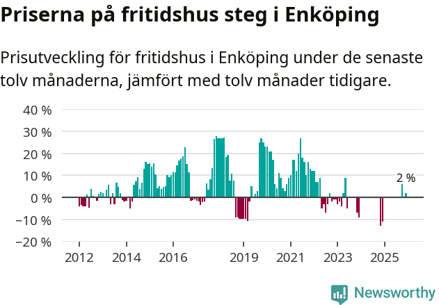 Graf: Prisutveckling för fritidshus i Enköpings kommun