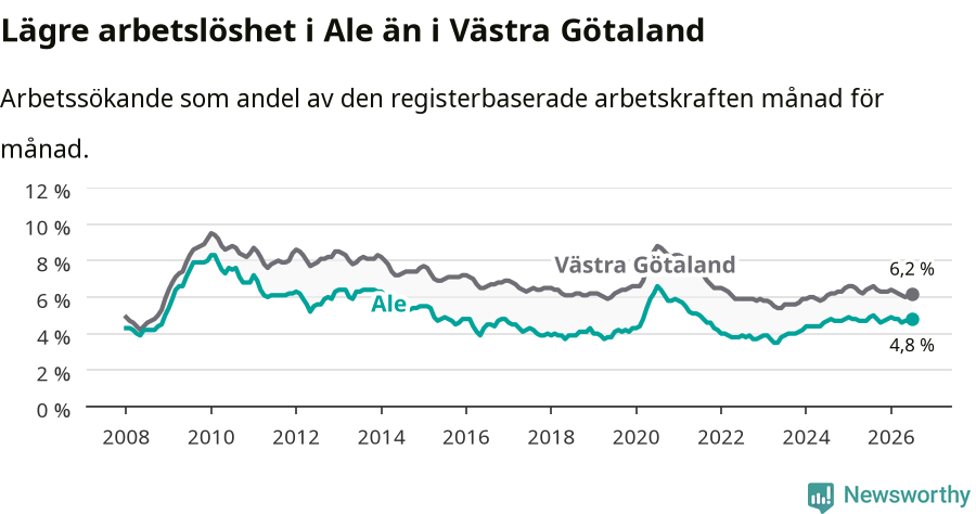 Graf: Arbetslöshet i Ale kommun och Västra Götalands län