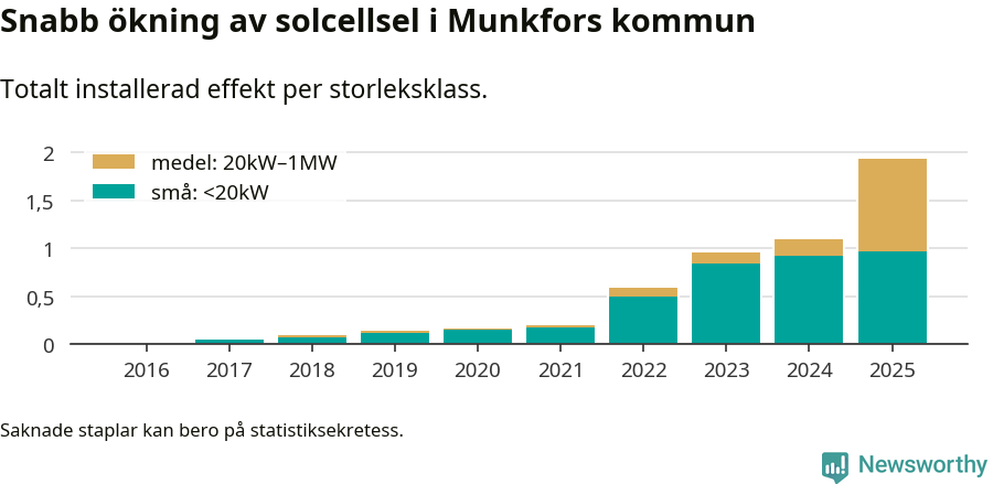 stapeldiagram som visar hur den totala effekten växer från år till år.