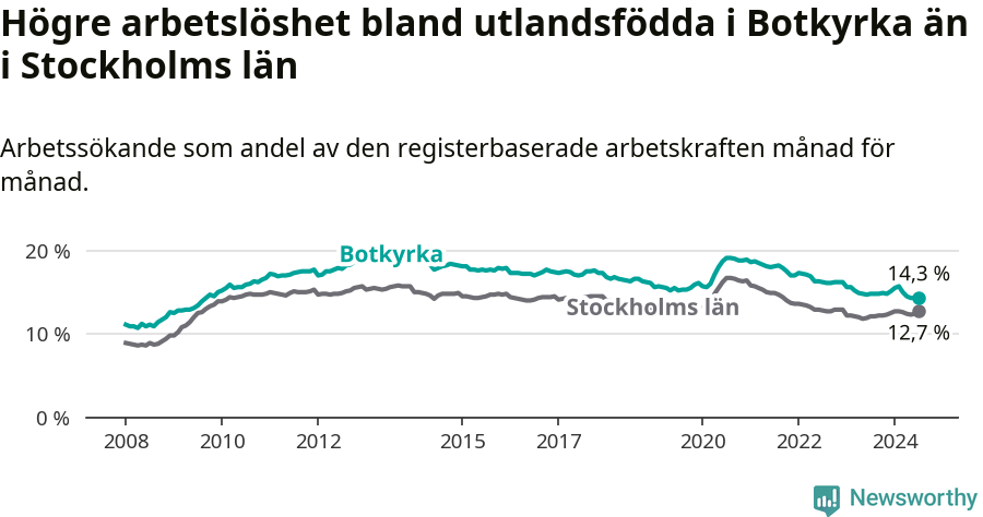 Graf: Arbetslöshet bland utrikesfödda i Botkyrka kommun och Stockholms län