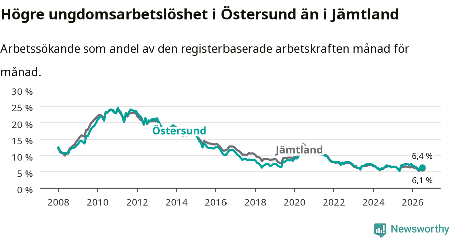 Graf: Arbetslöshet bland unga i Östersunds kommun och Jämtlands län