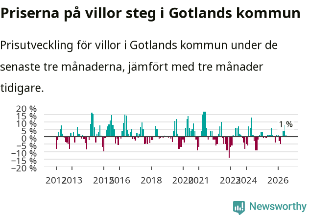 Graf: Prisutveckling för villor i Region Gotland