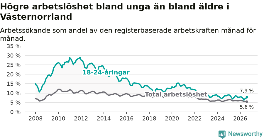Graf: Skillnad i arbetslöshet mellan unga och hela befolkningen i Västernorrlands län