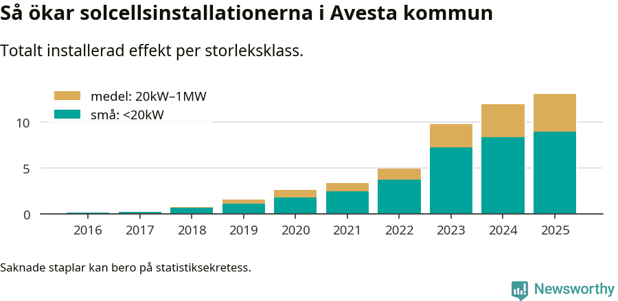 stapeldiagram som visar hur den totala effekten växer från år till år.