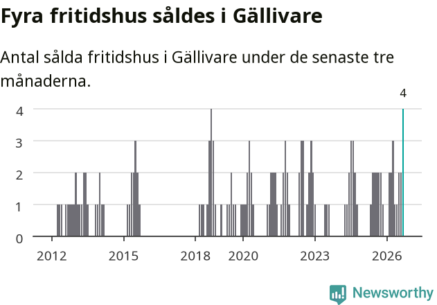 Graf: Antal sålda fritidshus i Gällivare kommun