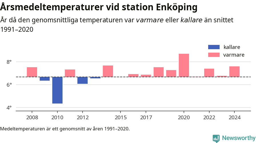 Diagram som år för år visar årsmedeltemperaturens avvikelse från de senaste 30 årens medelvärde.