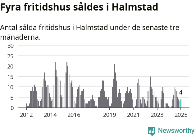 Graf: Antal sålda fritidshus i Halmstads kommun