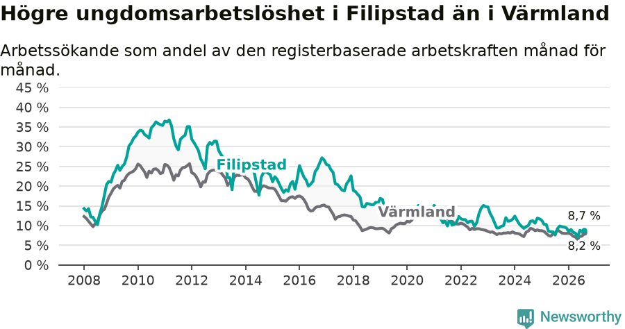 Graf: Arbetslöshet bland unga i Filipstads kommun och Värmlands län
