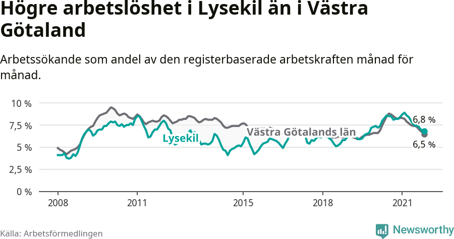 Graf: Arbetslöshet i Lysekils kommun och Västra Götalands län
