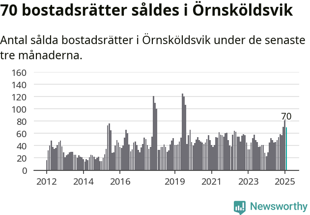 Graf: Antal sålda bostadsrätter i Örnsköldsviks kommun