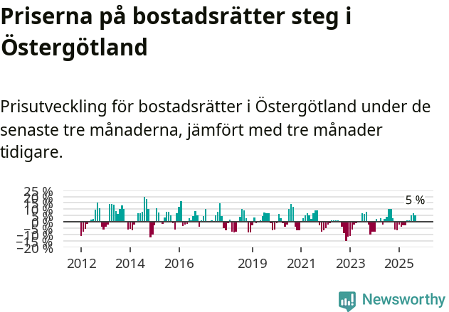 Graf: Prisutveckling för bostadsrätter i Östergötlands län