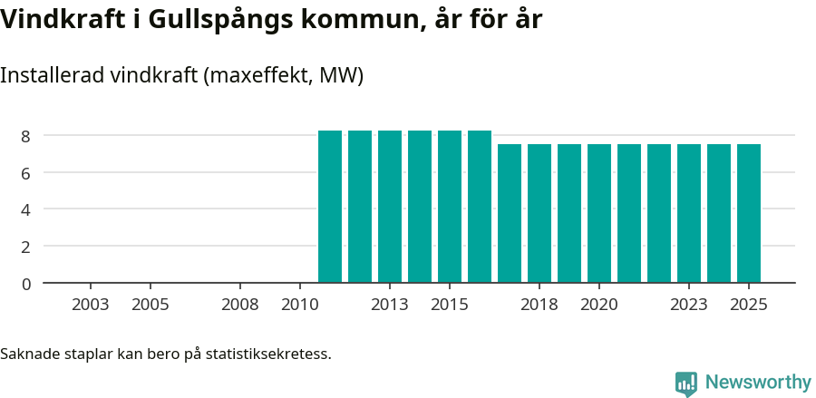 stapeldiagram som visar den totala installerade effekten från år till år.