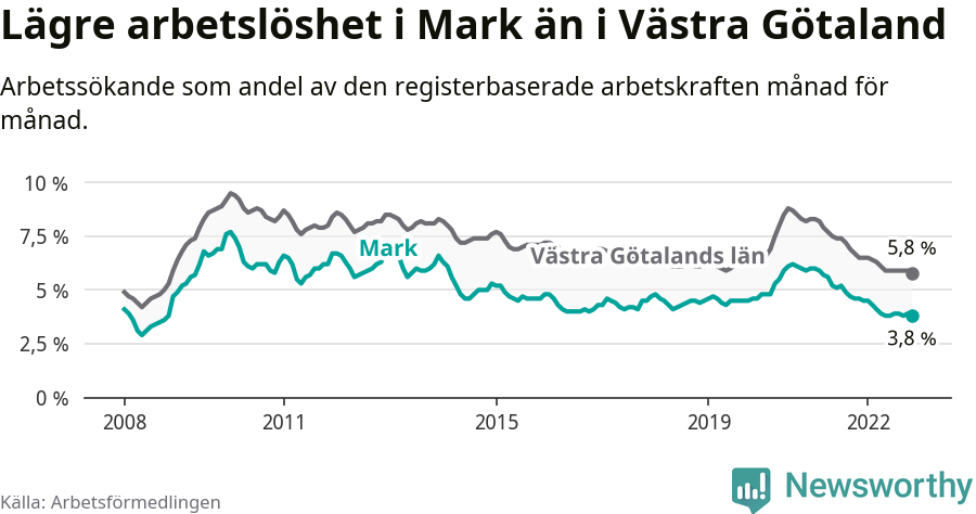 Graf: Arbetslöshet i Marks kommun och Västra Götalands län