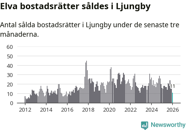 Graf: Antal sålda bostadsrätter i Ljungby kommun