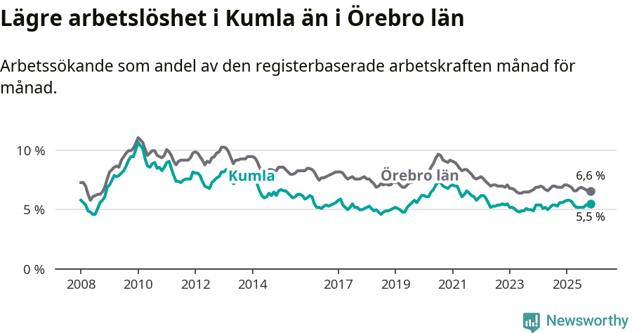 Graf: Arbetslöshet i Kumla kommun och Örebro län