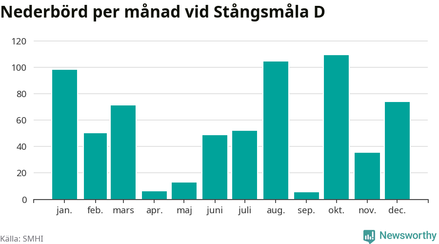 Diagram som visar total nederbörd, månad för månad.