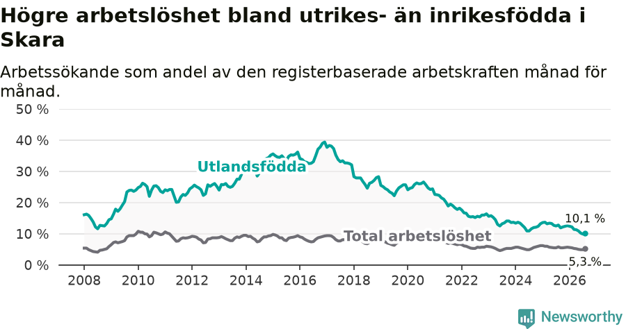 Graf: Skillnad i arbetslöshet mellan utrikesfödda och hela befolkningen i Skara kommun