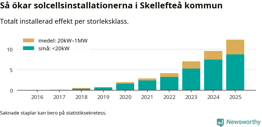 stapeldiagram som visar hur den totala effekten växer från år till år.