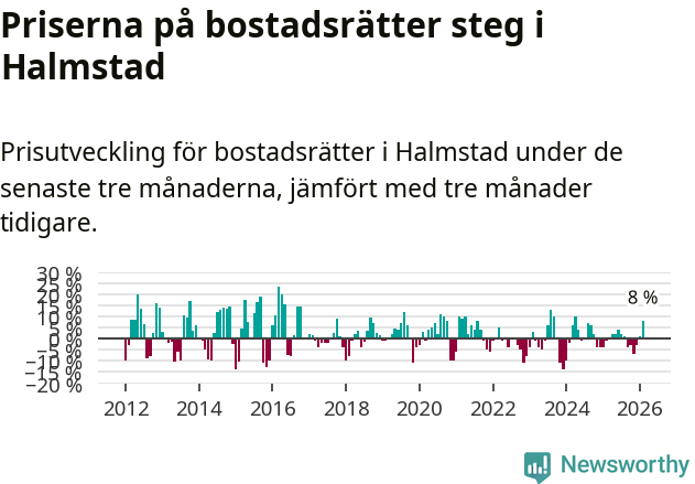 Graf: Prisutveckling för bostadsrätter i Halmstads kommun