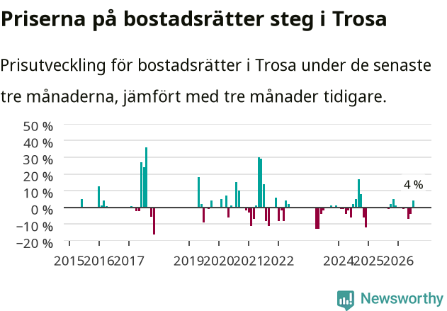 Graf: Prisutveckling för bostadsrätter i Trosa kommun