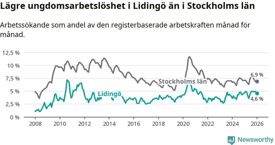Graf: Arbetslöshet bland unga i Lidingö kommun och Stockholms län