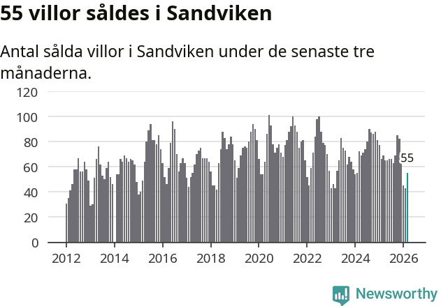 Graf: Antal sålda villor i Sandvikens kommun