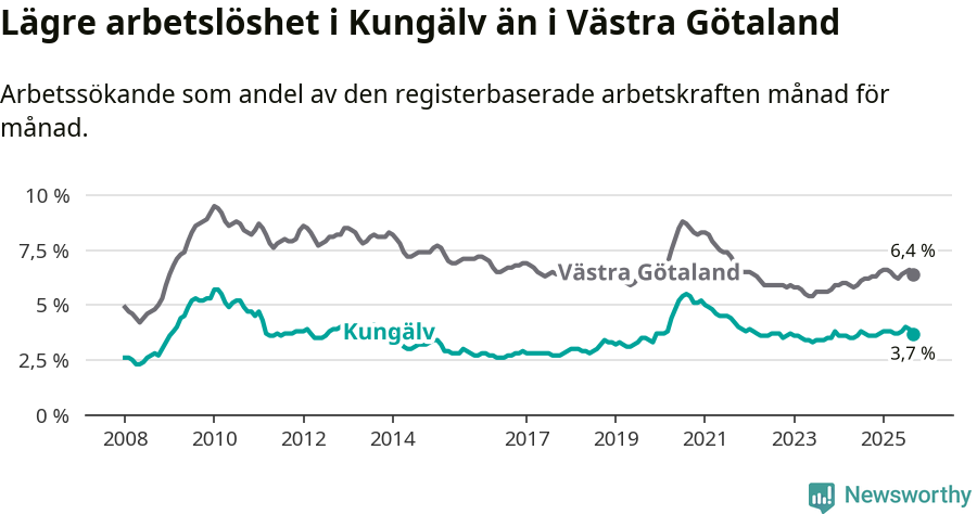 Graf: Arbetslöshet i Kungälvs kommun och Västra Götalands län