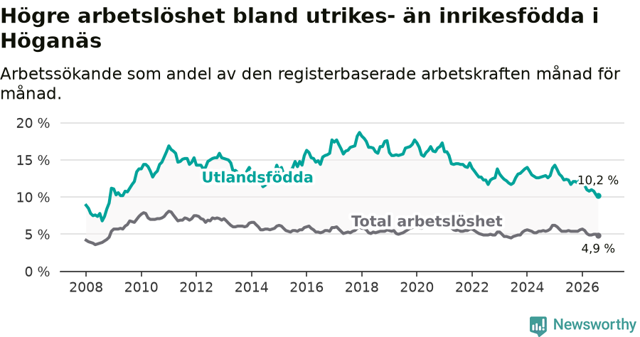 Graf: Skillnad i arbetslöshet mellan utrikesfödda och hela befolkningen i Höganäs kommun