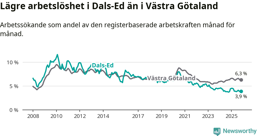 Graf: Arbetslöshet i Dals-Eds kommun och Västra Götalands län