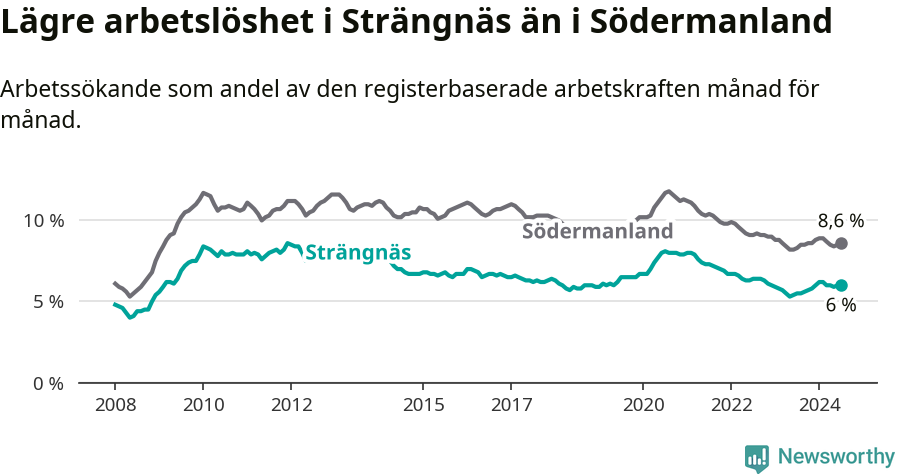 Graf: Arbetslöshet i Strängnäs kommun och Södermanlands län