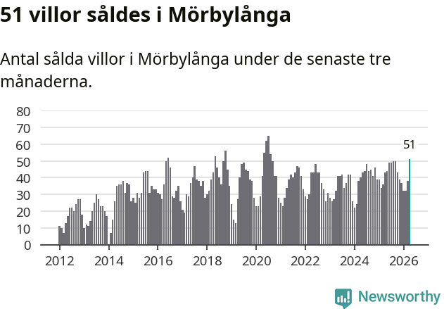 Graf: Antal sålda villor i Mörbylånga kommun
