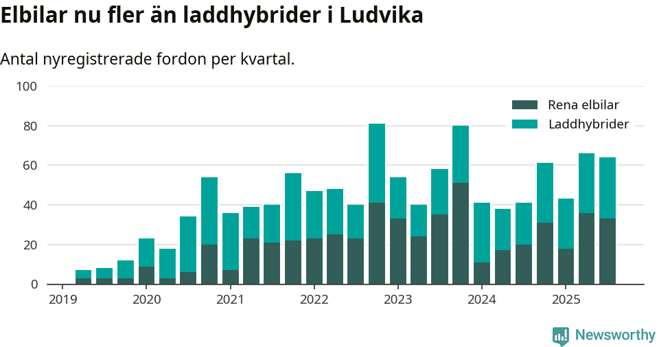 Graf: Antal nya laddhybrider och elbilar över tid