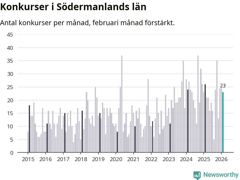 Graf: Antal konkurser per månad i Södermanlands län