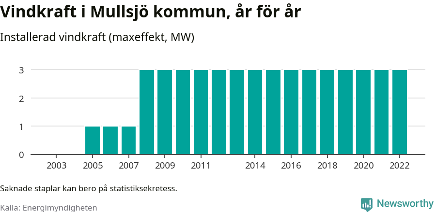 stapeldiagram som visar den totala installerade effekten från år till år.