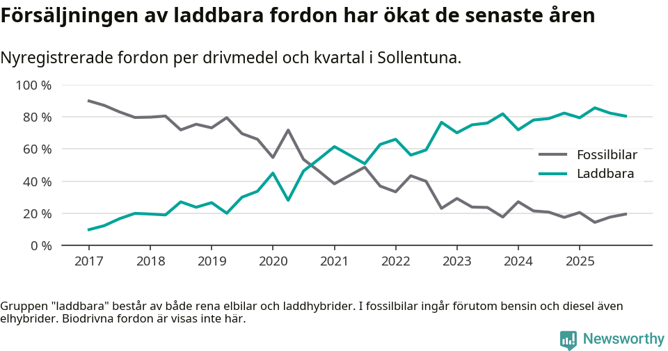 Graf: Andel laddbara bilar av alla nyregistreringar över tid