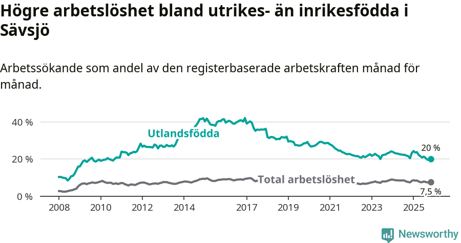Graf: Skillnad i arbetslöshet mellan utrikesfödda och hela befolkningen i Sävsjö kommun