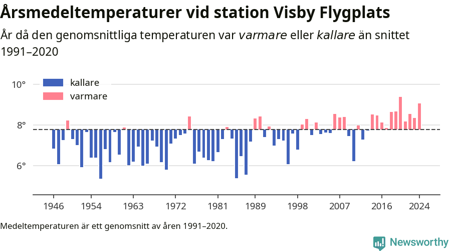 Diagram som år för år visar årsmedeltemperaturens avvikelse från de senaste 30 årens medelvärde.