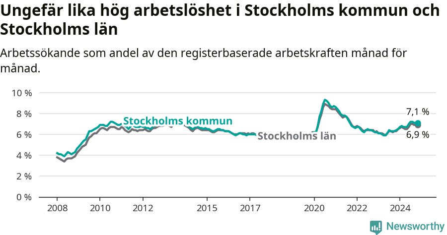 Graf: Arbetslöshet i Stockholms kommun och Stockholms län