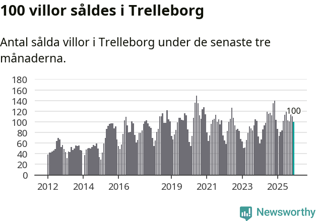 Graf: Antal sålda villor i Trelleborgs kommun